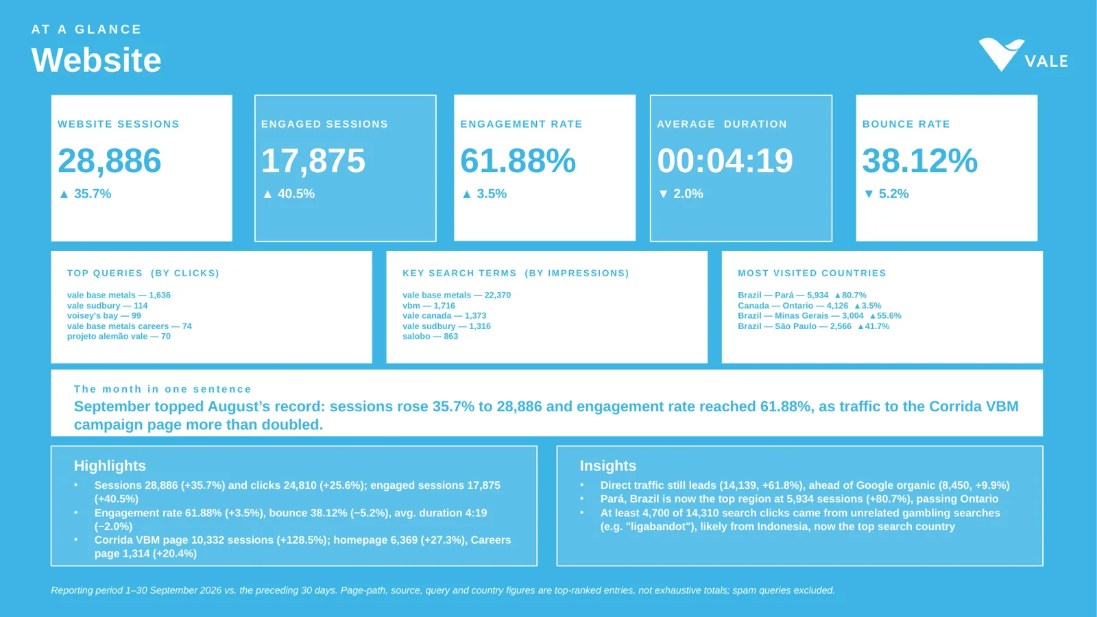 Website slide: sessions, top search queries and top regions
